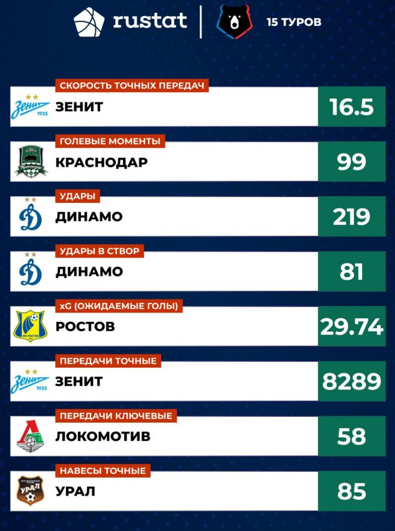 Зенит - лучшая команда РПЛ по числу точных передач, Динамо - по ударам в створ