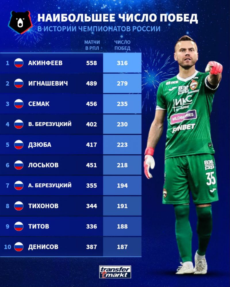 У Акинфеева наибольшее число побед в чемпионатах России. Игнашевич на втором месте, Семак - на третьем