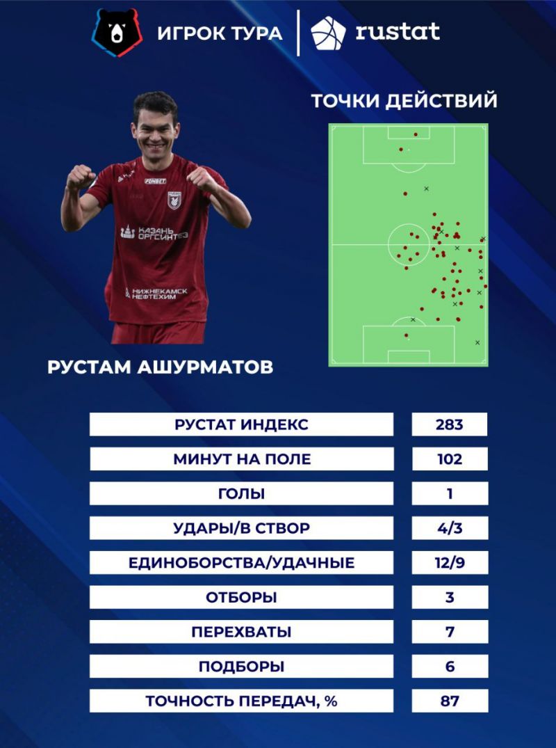 Защитник Рубина Ашурматов - лучший игрок тура по индексу РУСТАТ