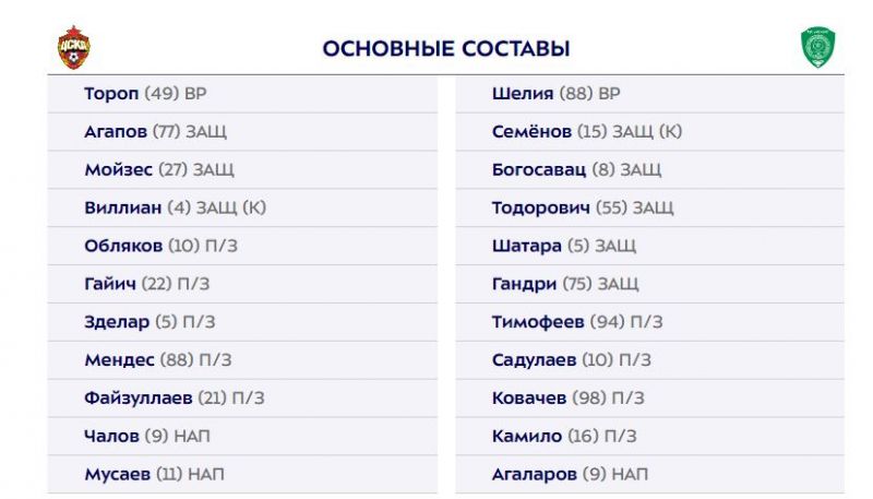 Тороп, Файзуллаев и Чалов сыграют в стартовом составе ЦСКА в матче с Ахматом