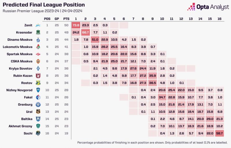 Шансы Зенита на чемпионство снизились на 16%, шансы Краснодара выросли на 15%