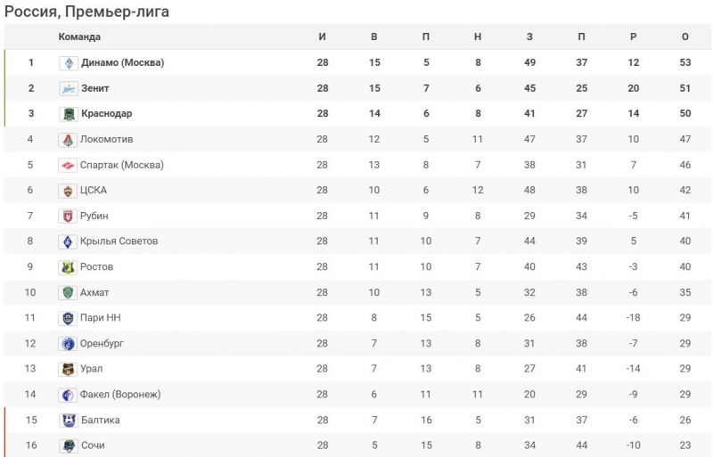 Смена лидера. Турнирная таблица Мир РПЛ после 28 туров