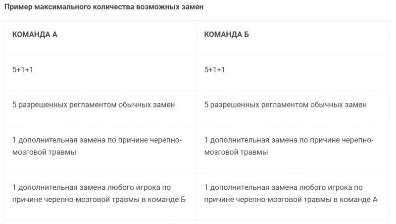 В РФС разъяснили изменения в правила замены при черепно-мозговой травме