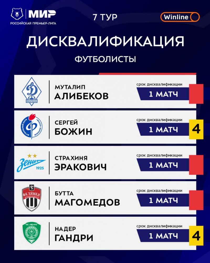 Пять футболистов пропустят седьмой тур РПЛ из-за дисквалификации