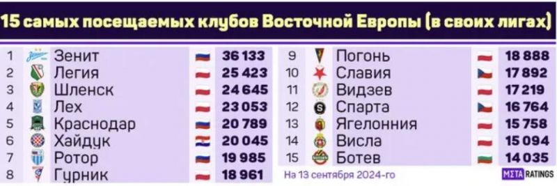 «Зенит» – лучший по посещаемости клуб Восточной Европы, в топ-10 – «Краснодар» и «Ротор»