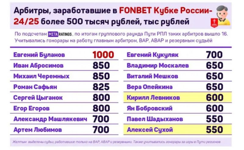 Арбитр Буланов заработал миллион рублей по итогам группового этапа Кубка России