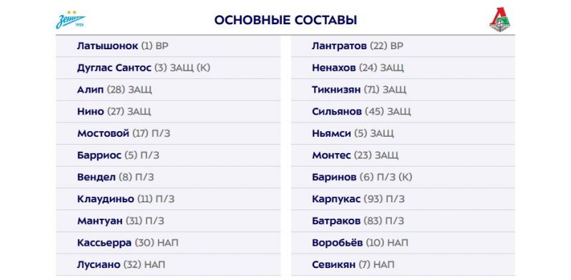 Стали известны составы Зенита и Локомотива на матч чемпионата России по футболу 